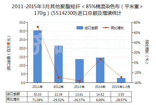 2011-2015年3月其他聚酯短纖＜85%棉混染色布（平米重＞170g）(55142300)進口總額及增速統(tǒng)計